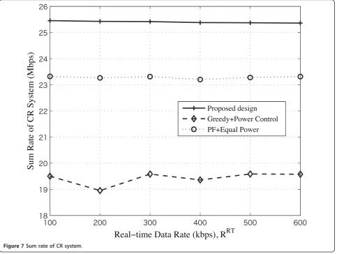 Figure 7 Sum rate of CR system.