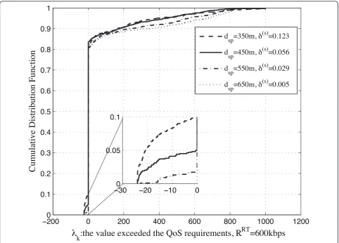 Figure 8 CDF of the value exceeded the QoS requirements lk.
