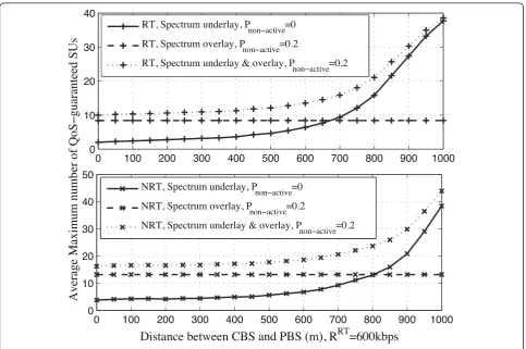Figure 9 Maximum number of SUs with different sharing schemes.