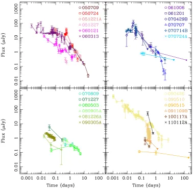 Figure 4.2: The set of R band extrapolated lightcurves for all GRBs in the sample sep-arated into four panels