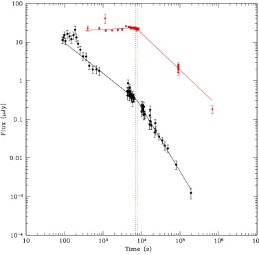Figure 4.3:The R band (red squares) and X-ray (black, circles) lightcurves forGRB 060313.The best ﬁt power law model is also shown for both sets of data.Thebreak points of the lightcurves are marked with vertical red and black lines respectively.The R band lightcurve shows a steep decay after a plateau phase whereas the X-ray showsa steepening with a smaller change in ∆α.