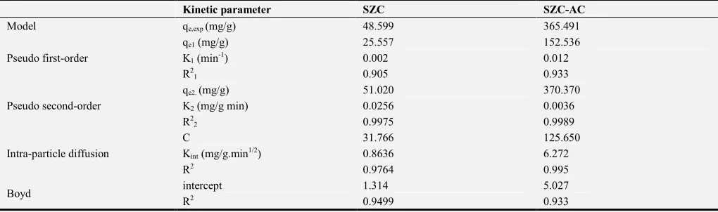 Table 8. Kinetic parameters for the adsorption MG onto ZSC and ZSC-AC. 