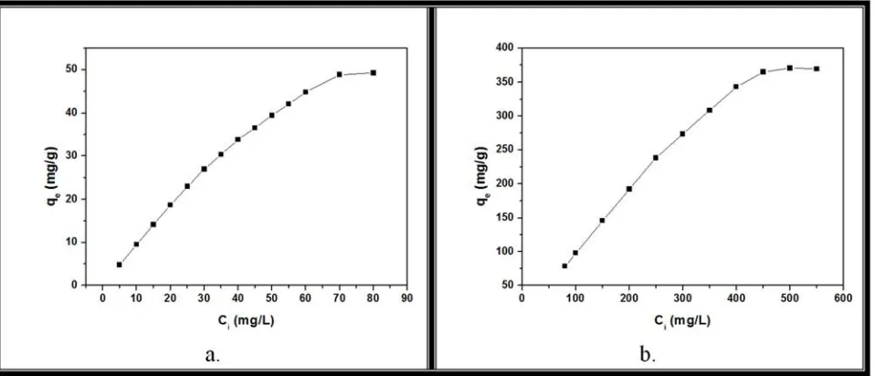 Figure 6. Effect of initial concentration of MG on the adsorption capacity of a. SZC, and b