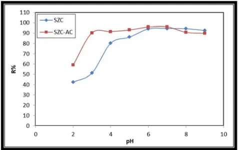 Table 4. Effect of interferences on the removal % of MG 10 ppm onto SZC and SZC-AC. 