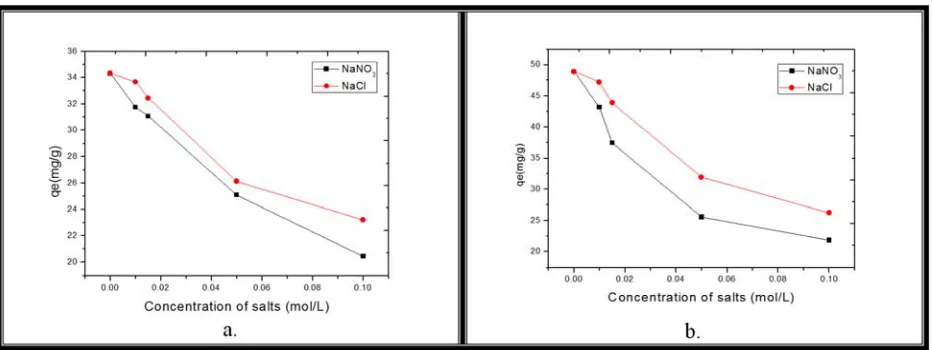 Figure 10. Effect of ionic strength on the removal % of a. MG by SZC, and b. MG by SZC-AC, Conditions: Ci SZC = 70 mg/L; Ci SZC-AC = 400 mg/L; T = 25°C; equilibrium time = 6 hr