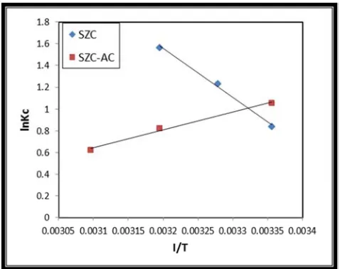 Figure 12 was plotted between ln Kcpositive value of ∆H° suggested the adsorption of MG dye physical in nature and loose bonding between the MG thermodynamic parameters are presented in Table 6