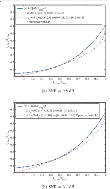 Figure 7 EXIT curves of SI-BICM-ID-EM with and without LPdegree optimization.