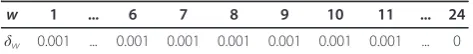 Table 4 δ settings