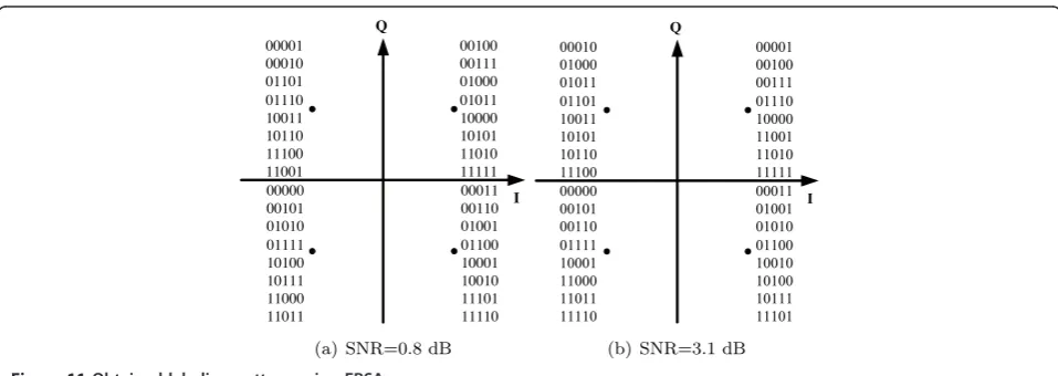 Figure 10 Demapper’s EXIT curve of MDSI-BICM-ID-EM usingEBSA.