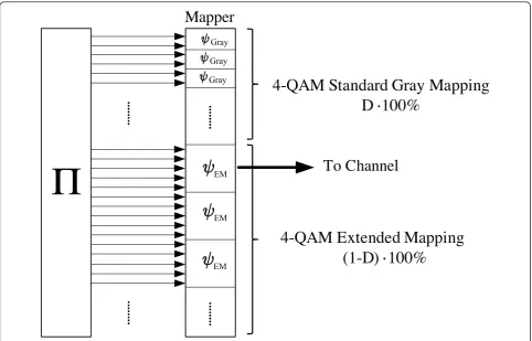 Figure 2 Single parity check irregular repetition coded BICM-ID with EM.