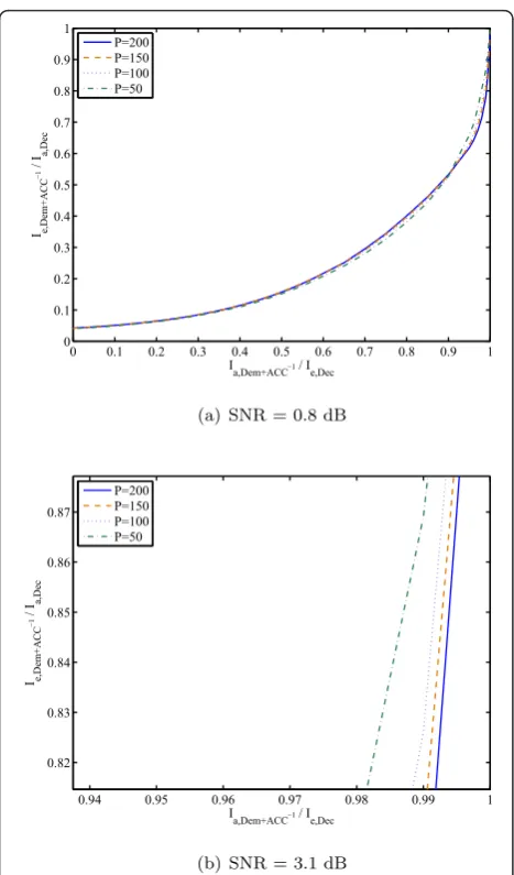 Figure 3 EXIT curves of D-ACC-aided demapper.