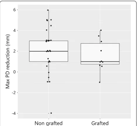 Fig. 5 Box plot illustrating maximum PD reduction between thegrafted and non-grafted patient groups that did not reach asignificant difference (p = 0.968)