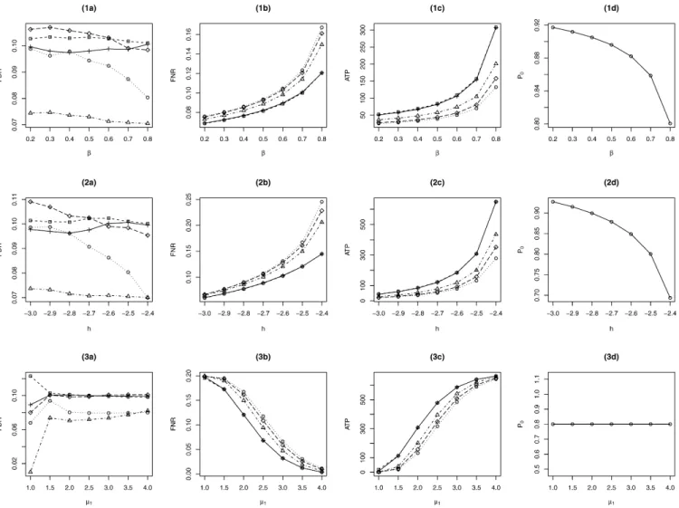 Figure 1. Comparison of BH (), q-value (), Lfdr (), OR (+), and LIS (  ) for a single group with L = 1.