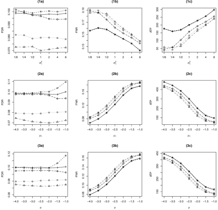 Figure 2. Comparison of BH ( ), q-value (), Lfdr (), OR (+), and LIS (  ) for a single group with L = 2 (see 1a–2c), and the one with L being misspeciﬁed (see 3a–c).