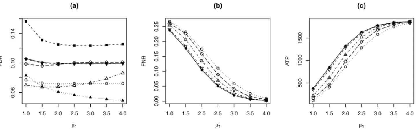 Figure 3. Comparison of BH ( ), q-value (), CLfdr (), SLIS (), and PLIS (•) for two groups with L = 1