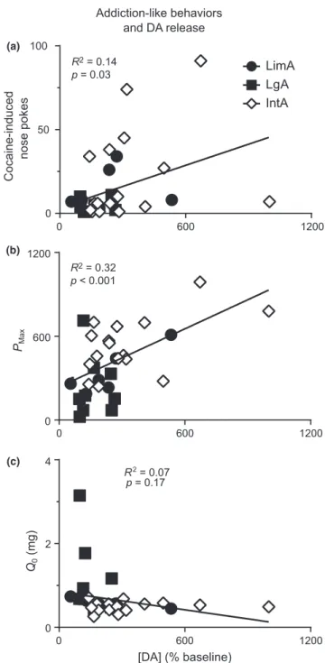 FIGURE 6  Each rat's peak [DA] response to a self‐administered  cocaine infusion, as a percent of baseline, was correlated with that rat's  performance on several tests of addiction‐like behavior