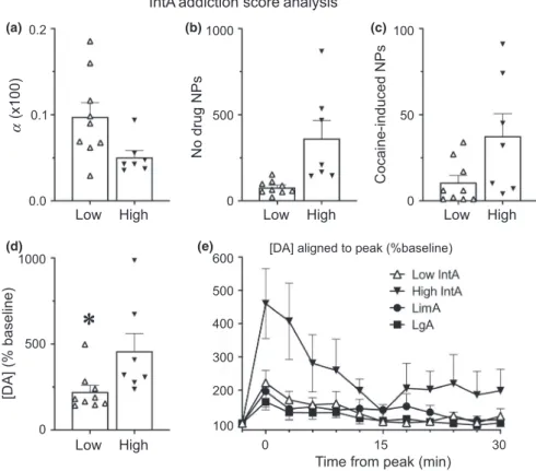 FIGURE 7  Analysis based on “IntA Addiction Score”. Intermittent access (IntA) rats were separated based on their “Addiction Score” (see  methods)