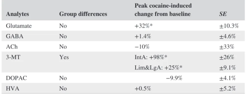 TABLE 1  Other analytes of interest  following a cocaine infusion. Microdialysis  allows for the analysis of a number of  analytes in addition to DA