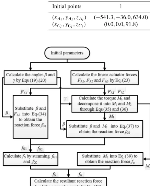 Table 1. Coordinates of the initial points Ci (i = 1,2,3) and Ai (i = 1,2,3).