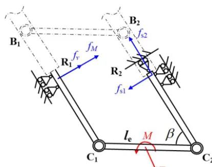 Figure 7. Reaction forces of the prismatic joints in the planarPLMEs limb