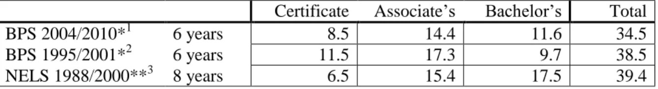 Table 2. Outcomes for community college entrants; percentage of entering cohort  that achieved certificates, associate and bachelor’s degrees (highest achieved  credential) within the specified time 