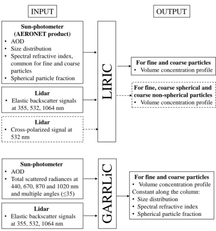 Figure 1. GARRLiC and LIRIC algorithm input and output parameters. For LIRIC, the output 3 