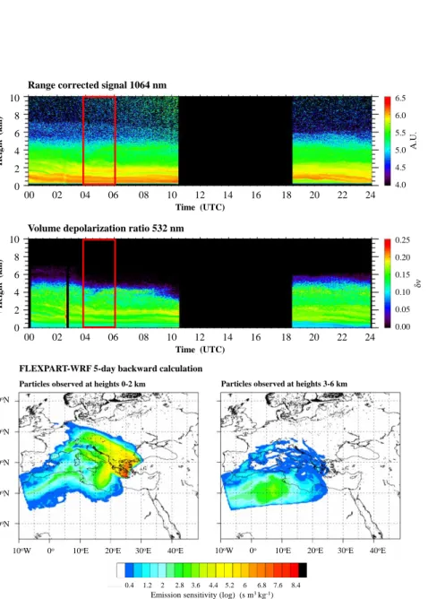 Figure 3. a) Range-corrected backscattered signal at 1064 nm in arbitrary units (top) and volume 4 