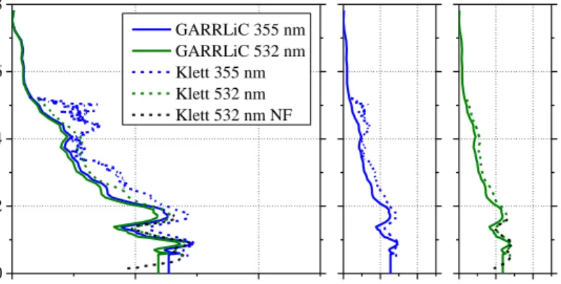 Figure 4: Backscatter and extinction coefficient retrievals, at Finokalia, Crete, on June 26, 2014, 3 