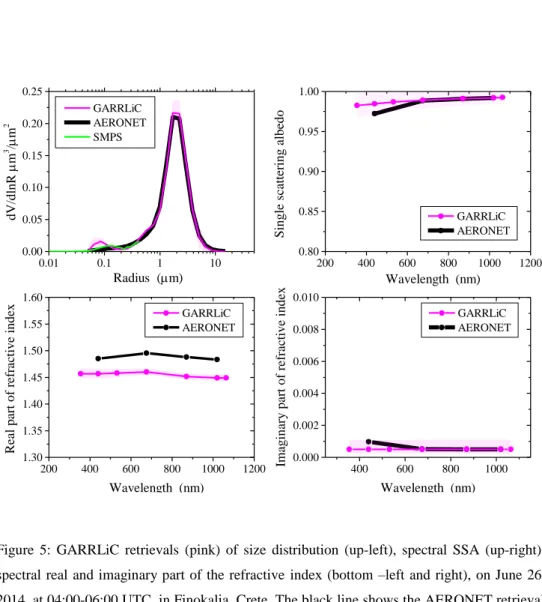 Figure  5:  GARRLiC  retrievals  (pink)  of  size  distribution  (up-left),  spectral  SSA  (up-right), 3 