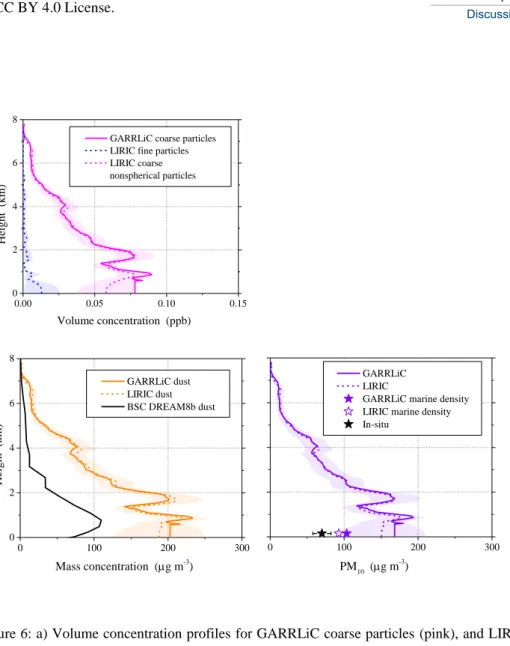 Figure 6: a) Volume concentration profiles for GARRLiC coarse particles (pink), and LIRIC 4 