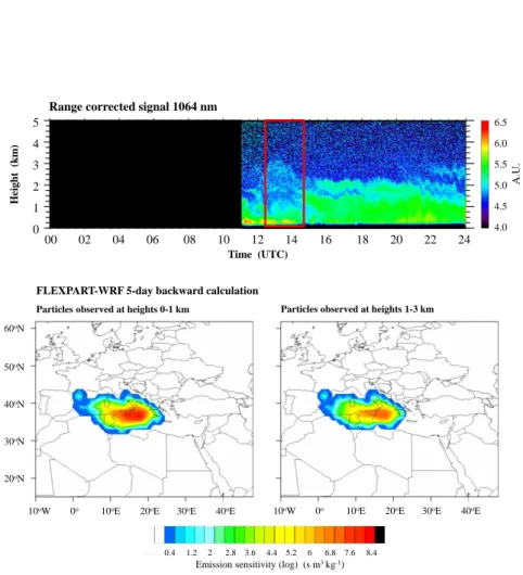 Figure 7. a) Range-corrected backscattered signal at 1064 nm in arbitrary units from Polly XT4 