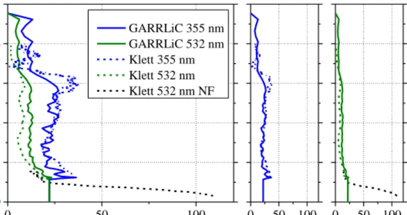 Figure 8: As in Fig. 4 for backscatter and extinction coefficient retrievals at Finokalia, Crete, 3  on July 15, 2014, at 12:30-14:30 UTC