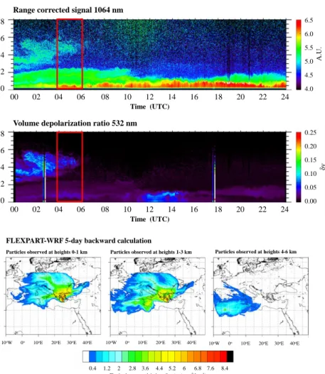 Figure  11:  a)  Range-corrected  backscattered  signal  at  1064  nm  in  arbitrary  units  (top)  and 4 