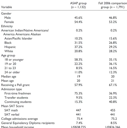 Table 2.  Demographic Characteristics of ASAP and 2006 Comparison-Group Students.