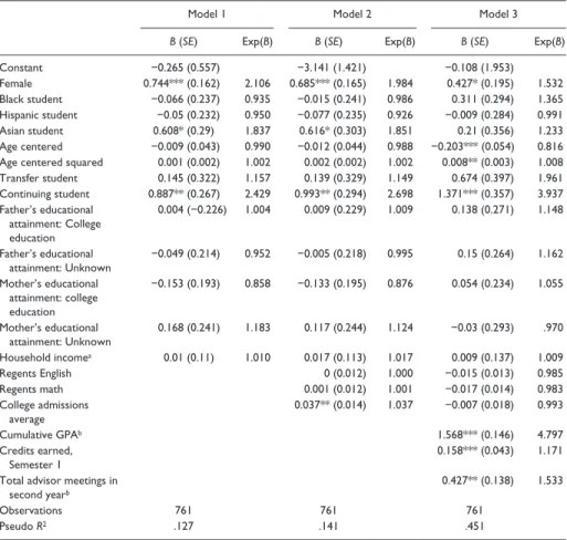 Table 5 shows the results of the logistic regression models. We found that female  students were more likely to graduate than male students and that there were no  sig-nificant differences between racial groups
