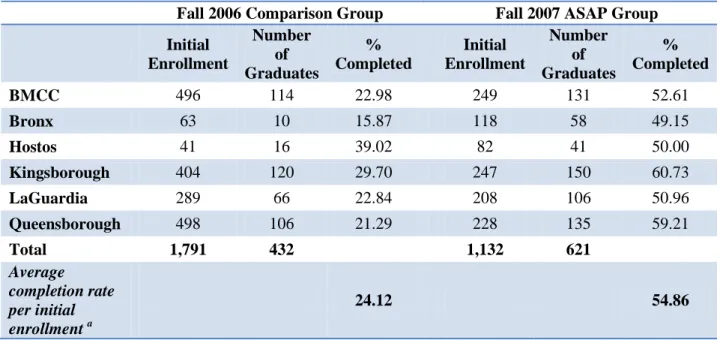Table 1: Associate Degree Completion in Three Years 
