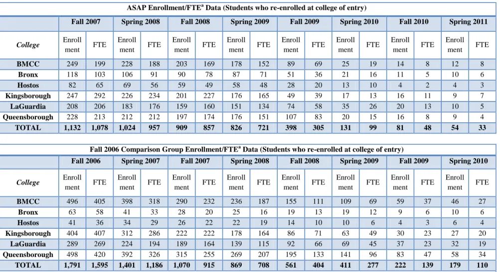 Table 3: Enrollment and FTEs for ASAP and Comparison Groups 