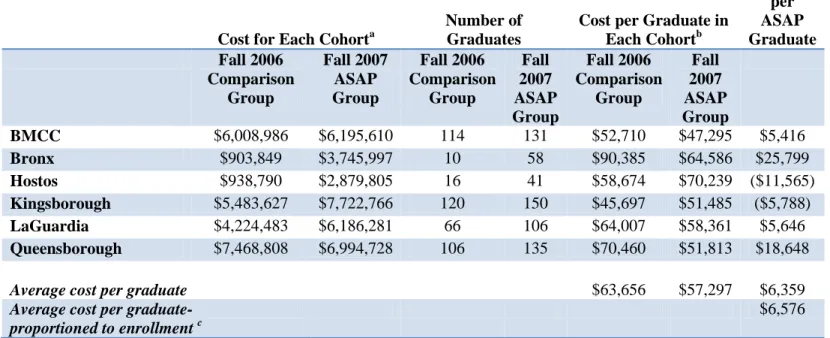 Table 5: Cost per Cohort (all FTEs) and per Graduate: Over Three Years 
