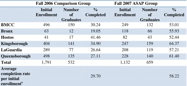 Table A1: Associate Degree Completion in Four Years 