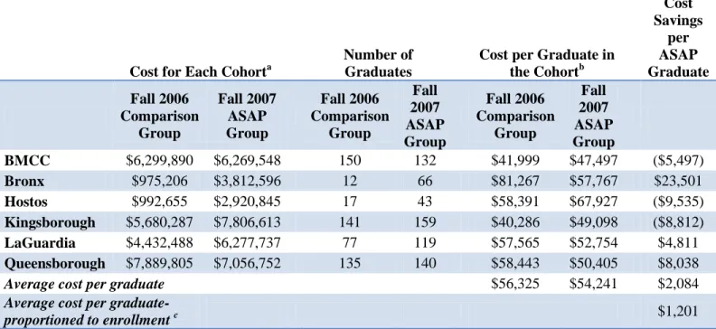 Table A3: Cost per Cohort (all FTEs) and per Graduate: Over Four Years 