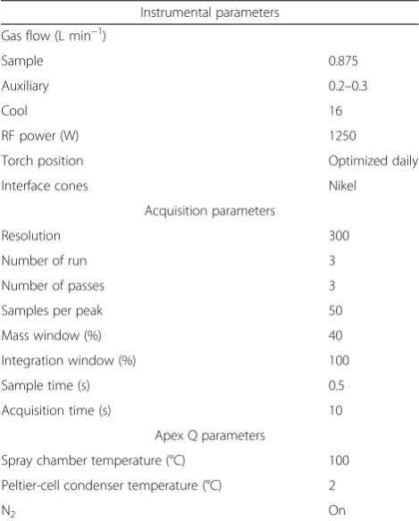 Table 1 Optimized values of Finnigan Element 2 with Apex Qintroduction system