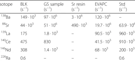 Table 2 The blank (BLK) and Gran Sasso (GS) groundwatersignal values (columns 2 and 3)