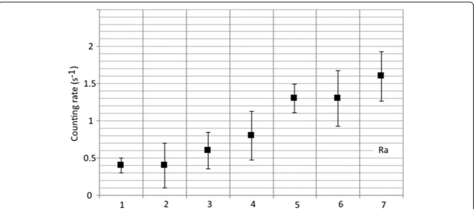 Fig. 1 Counting rates in the Ra peak in solutions. The fixed concentration of Ba was 500 ng g−1