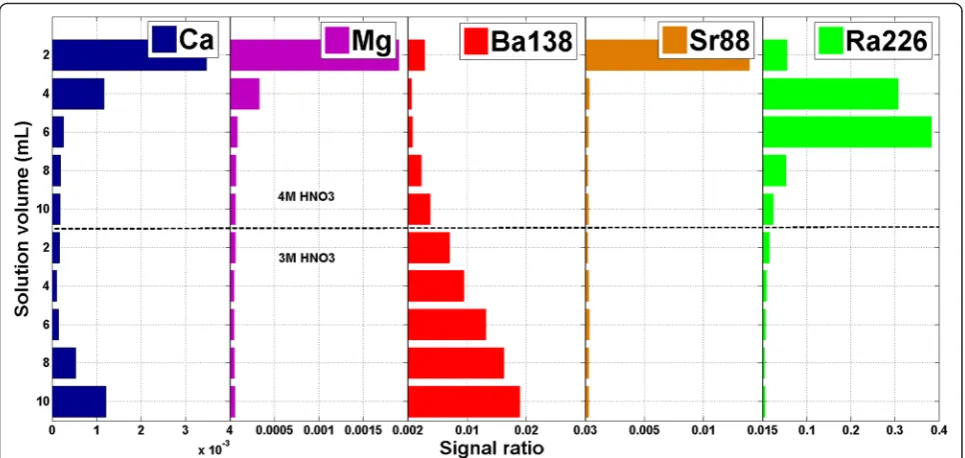 Fig. 2 AG-50W-X8 elution profiles for Ca, Mg, Ba, Sr, and Ra. The corresponding solutions were collected every 2 mL