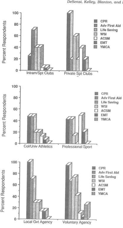 Figure 3  -  SiNcant  difference  w.05)  of the order of percent of respondents from  six businesslagency categories regarding cehtification expectations for sport manage-  ment  personnel in each respective setting