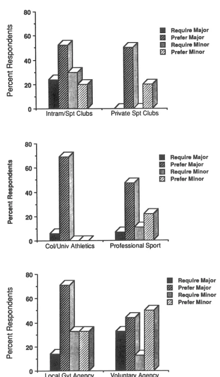 Figure 5  -  Significant businesslagency difference (p<.05) for the relative order of  importance of  a required or  preferred sport management major or minor