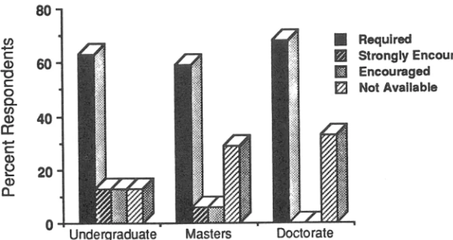 Figure  10  -  The degree and  type  of availability of internship offerings within under-  graduate and graduate curricula as reported by faculty responsible for sport manage-  ment  programs