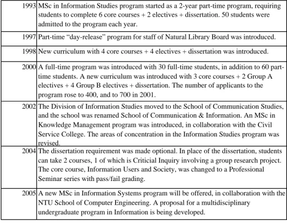 Table 1. Milestones in the development of the MSc in Information Studies program at NTU 