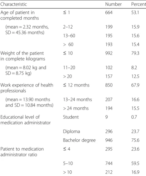 Table 1 Medication administration distribution across socio-demographic characteristic of pediatric inpatients (n = 1251)