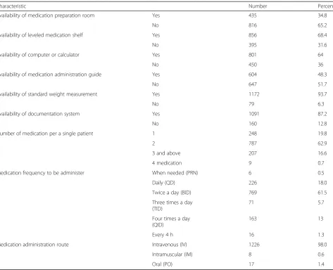 Table 2 Medication administration distribution across different factors among pediatric inpatients (n = 1251)